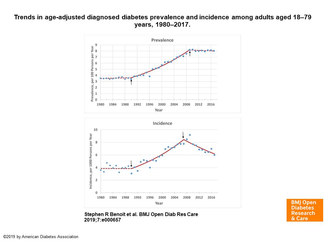 Diabetes Prevalence and Incidence