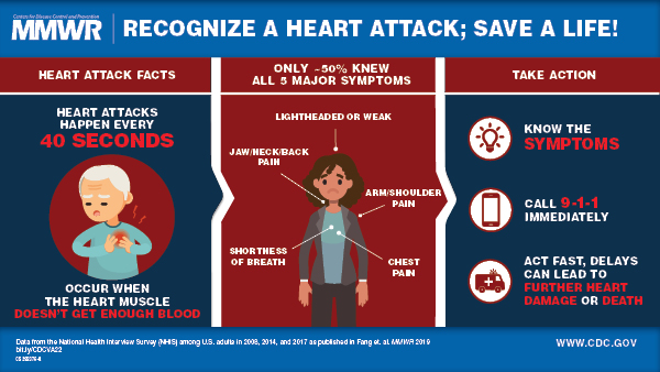 Heart Attack Awareness