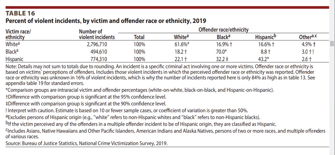 Race ethnicity of crime offenders and victims