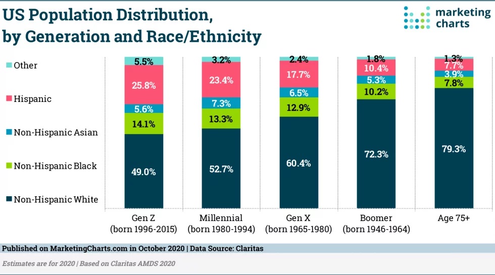 Population by Race/Ethnicity