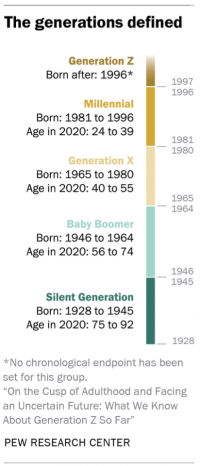 Generations