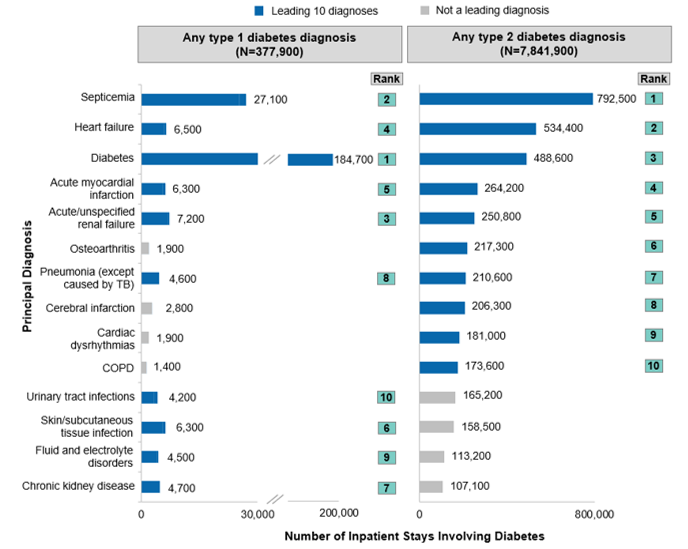 Diabetes-related Hospitalizations