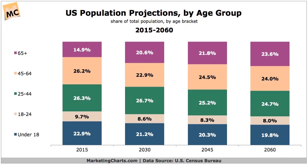 Population Projections