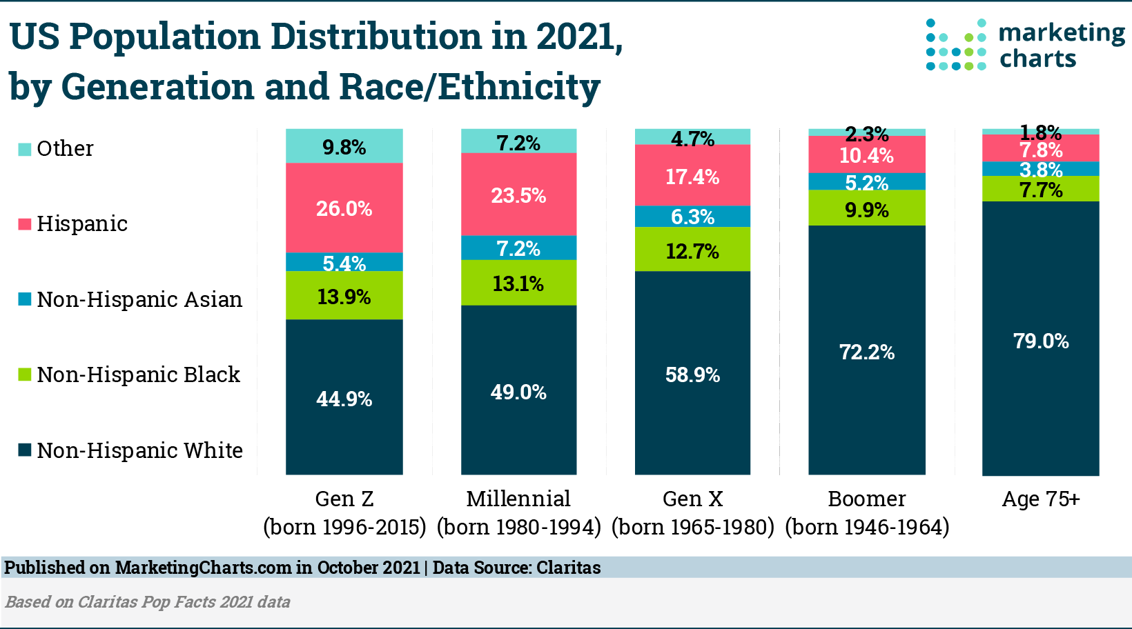 Race Ethnicity by Generation