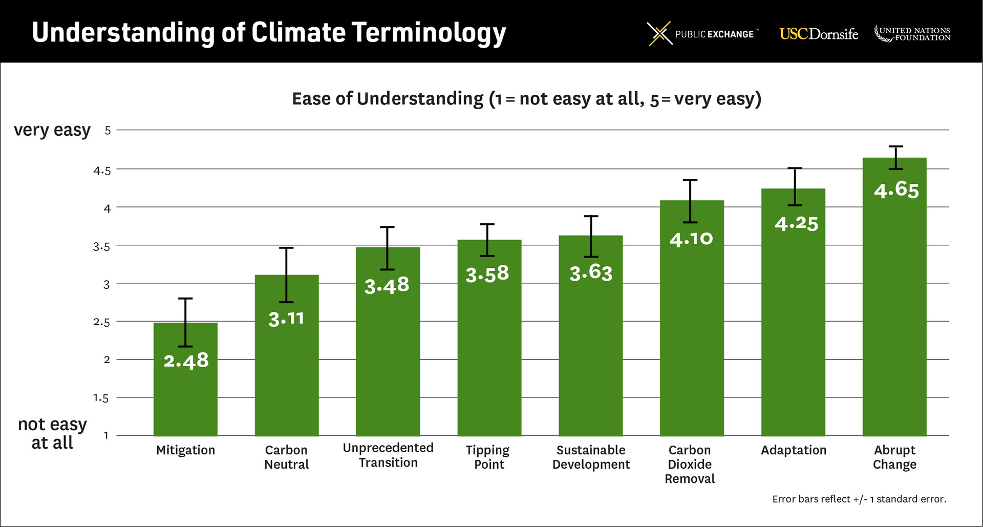 Climate Language