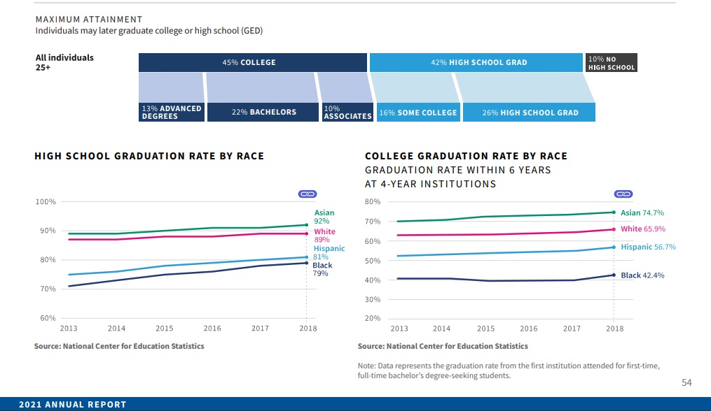 US education, 2021