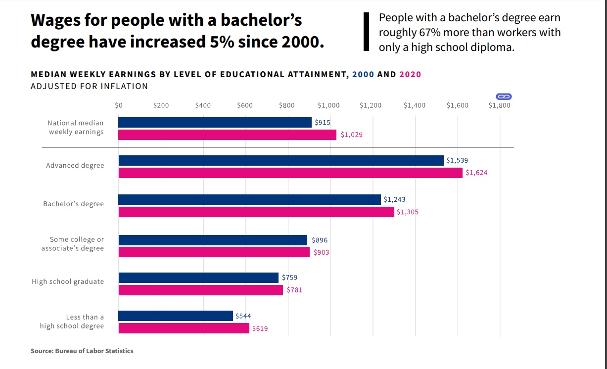Education level and wages