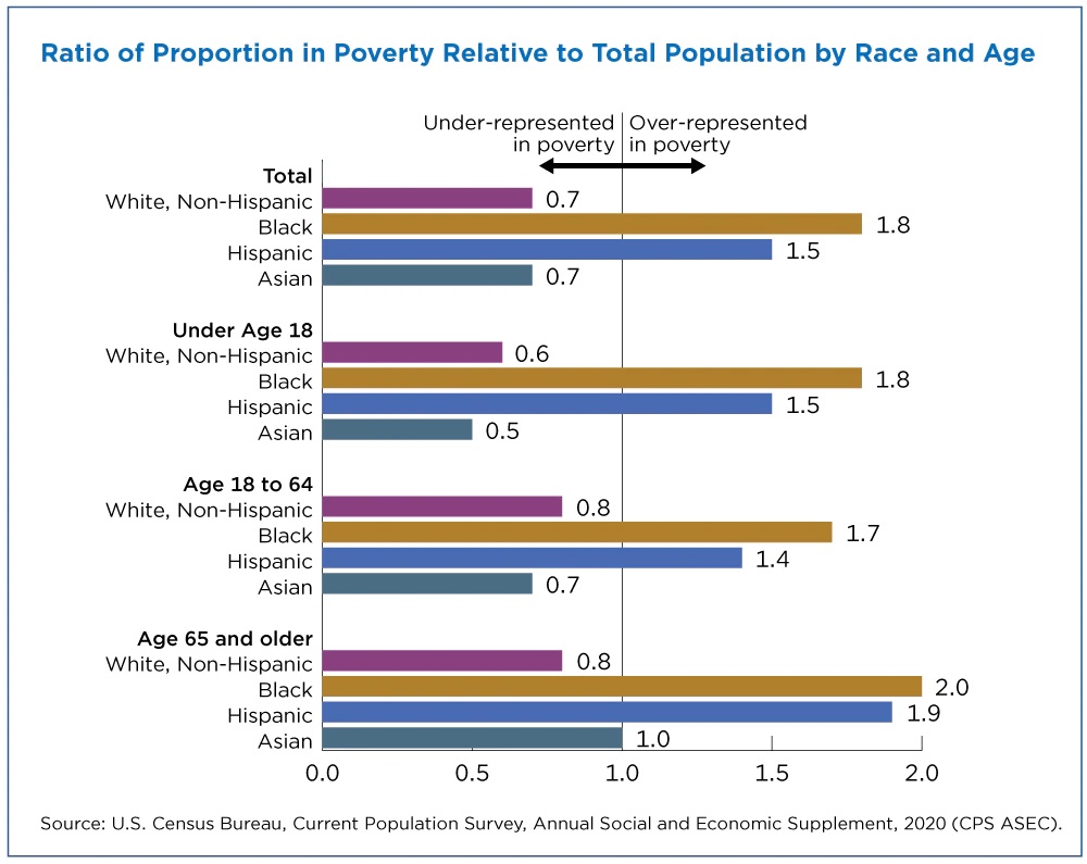US Poverty