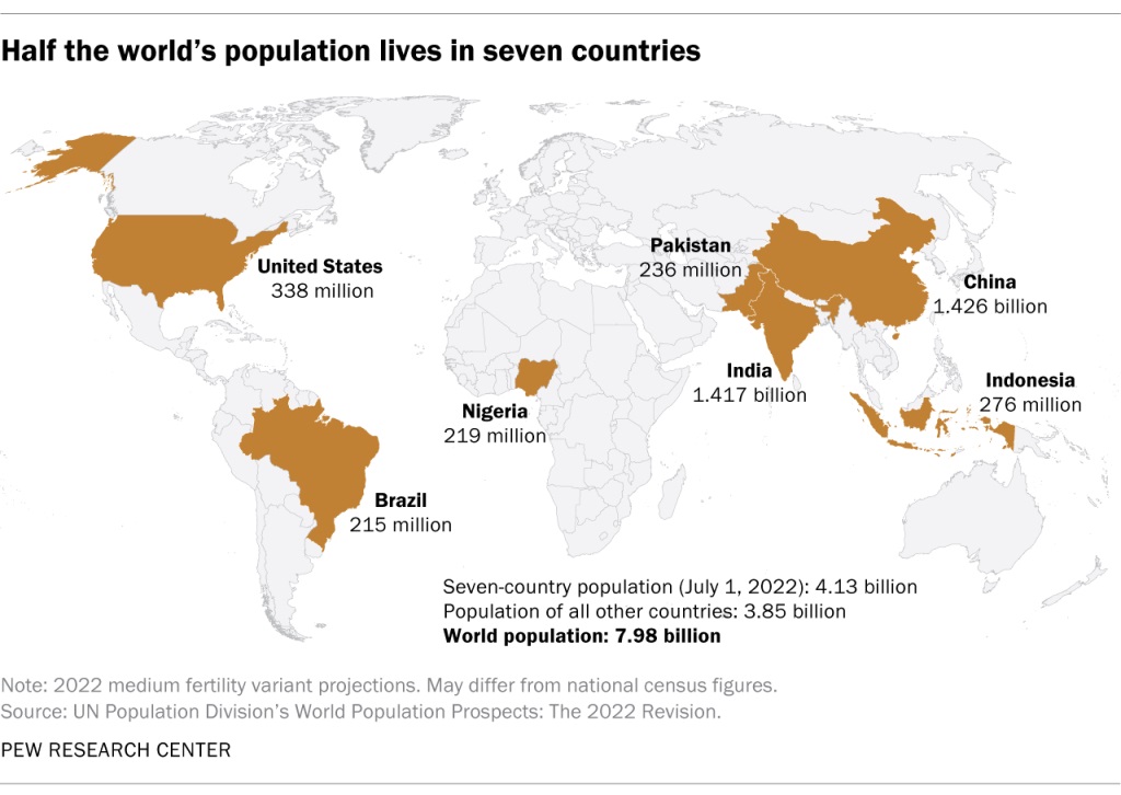 World population
