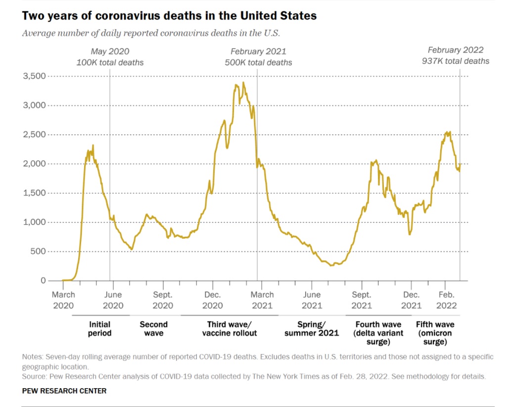PEW US. Deaths