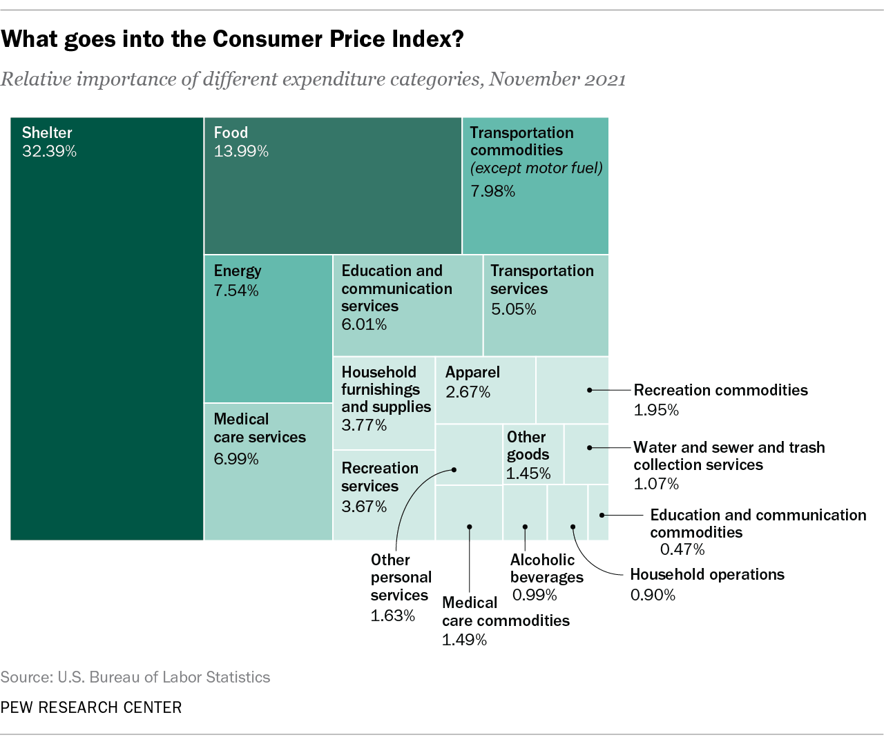 Consumer Price Index