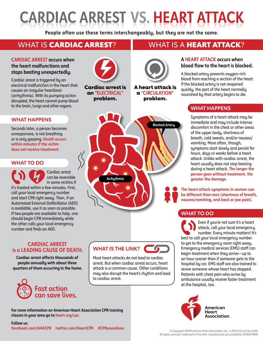 Cardiac Arrest vs. Heart Attack