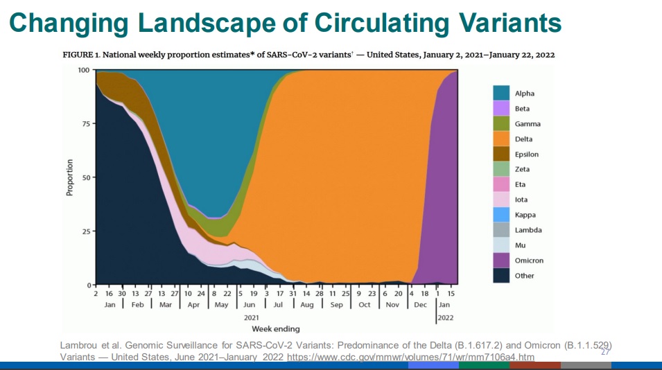 Circulating Variants