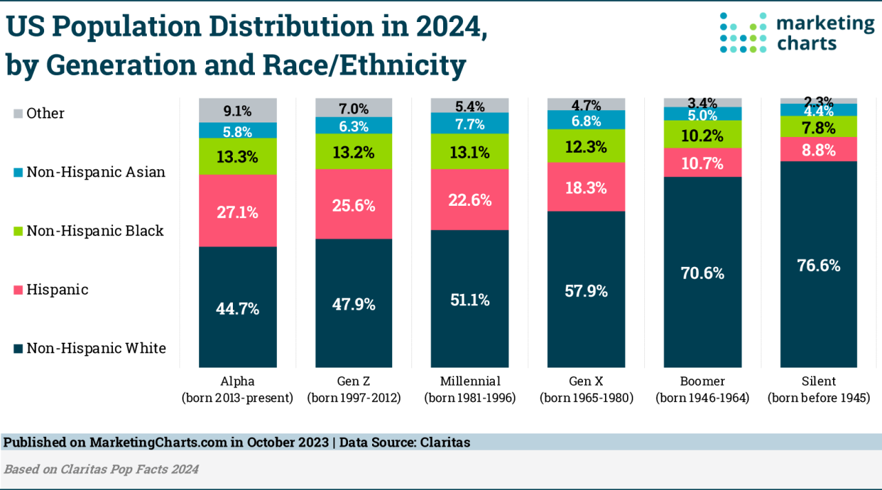 US popluation by race-ethnicity