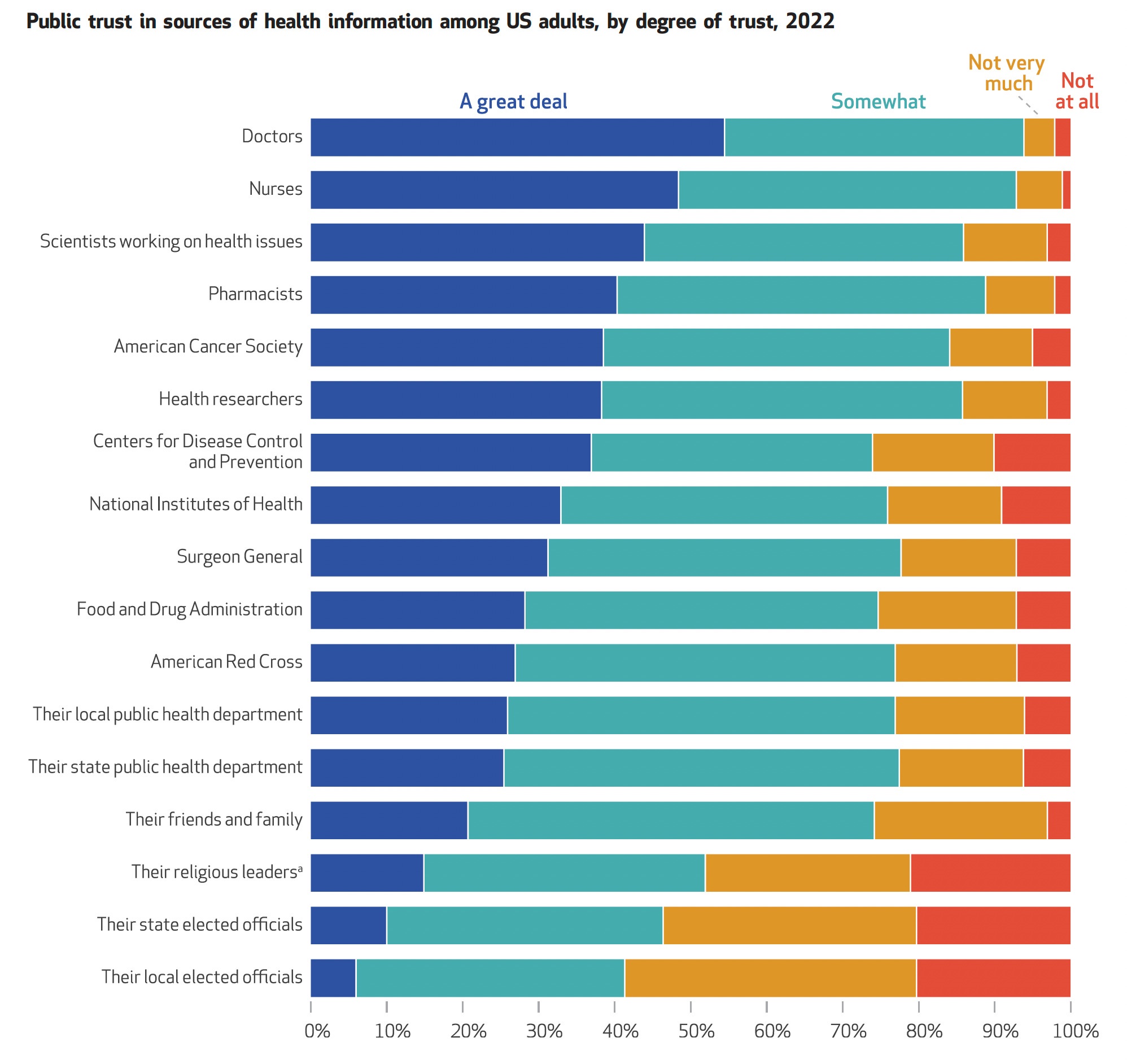 Public Trust in Health Information