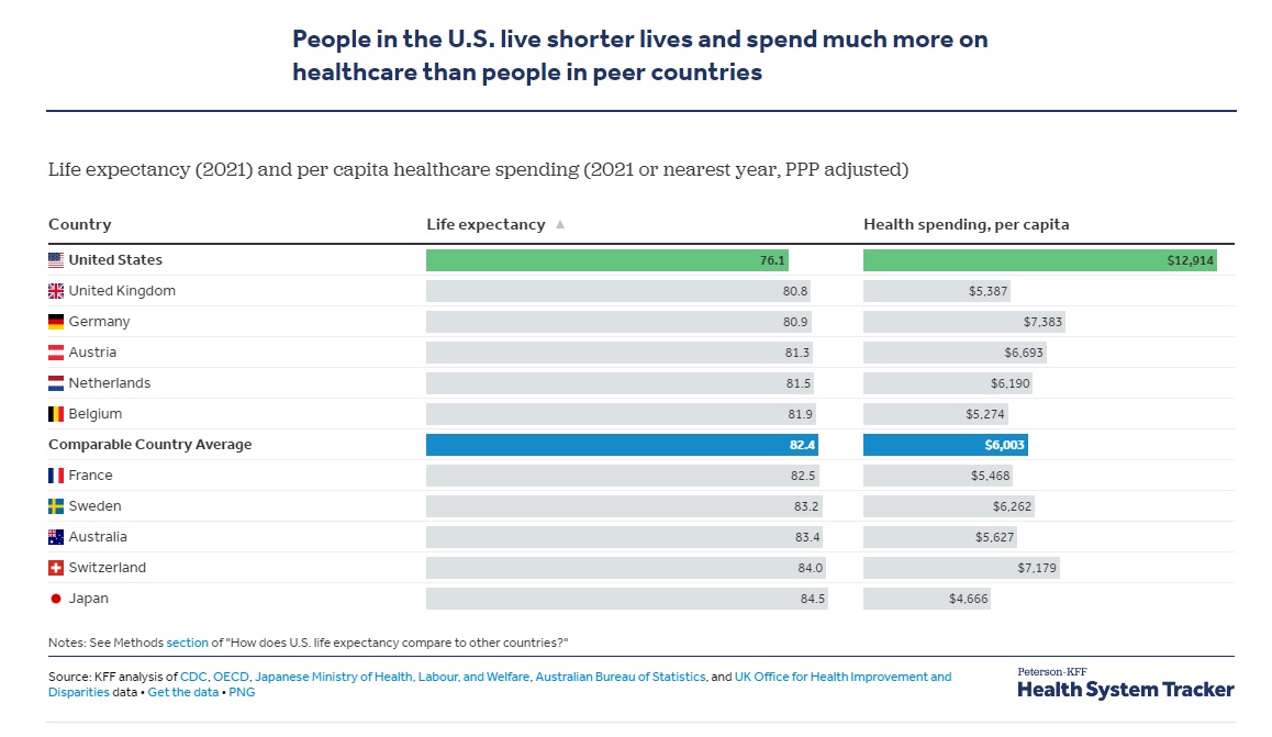 KFF Life expectancy