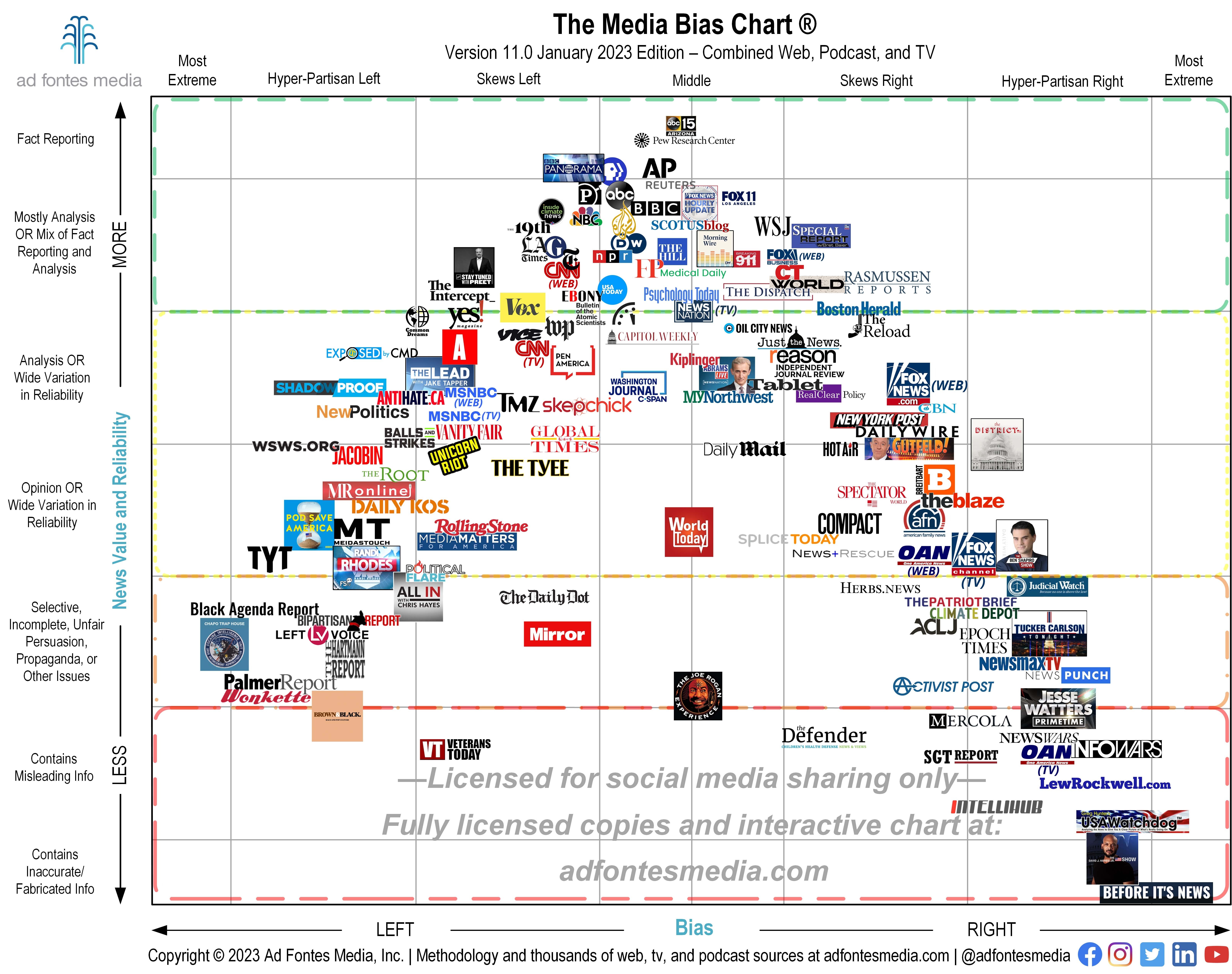 Media Bias Chart