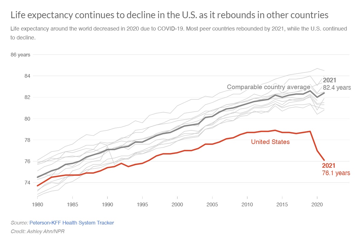 NPR Life expectancy