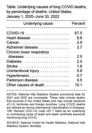 Long Covid deaths Underlying causes