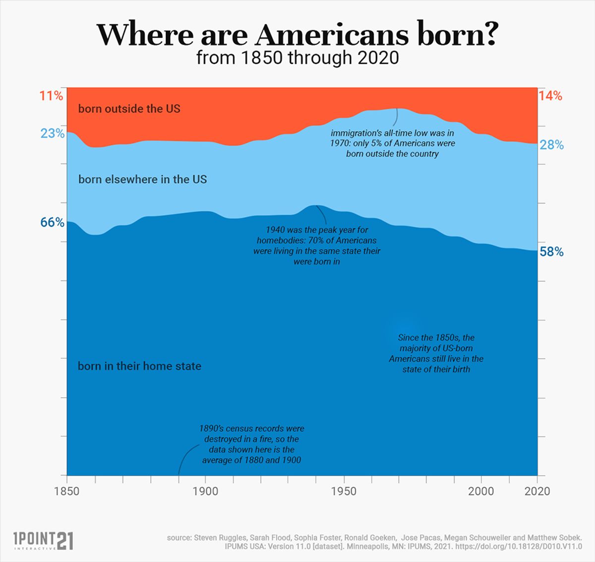 Where Americans are Born