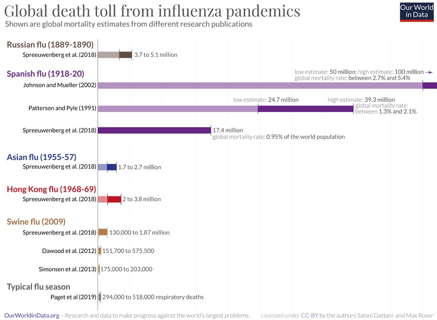Global Flu Pandemics