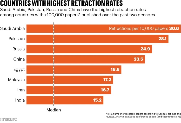 Most retracted papers