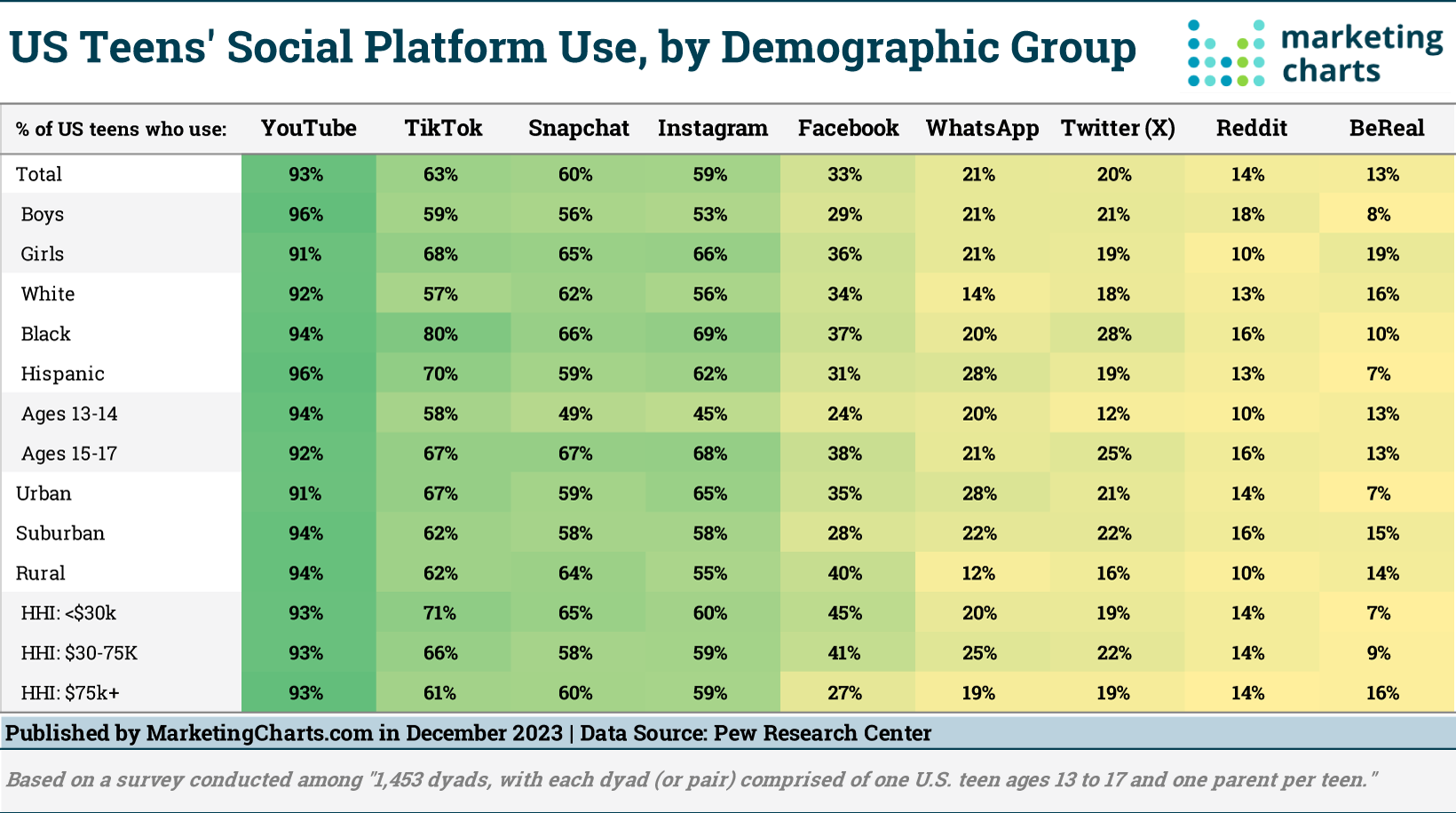 Teen social platforms