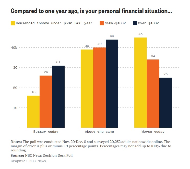 Compared to a year ago