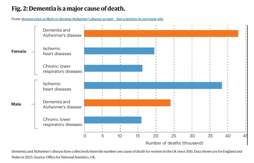 Alzheimer deaths by gender
