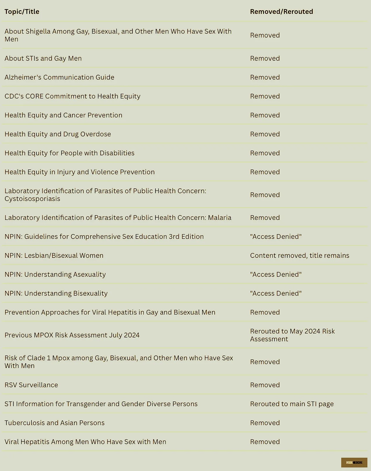 CDC webpages removed as of September 20, 2025