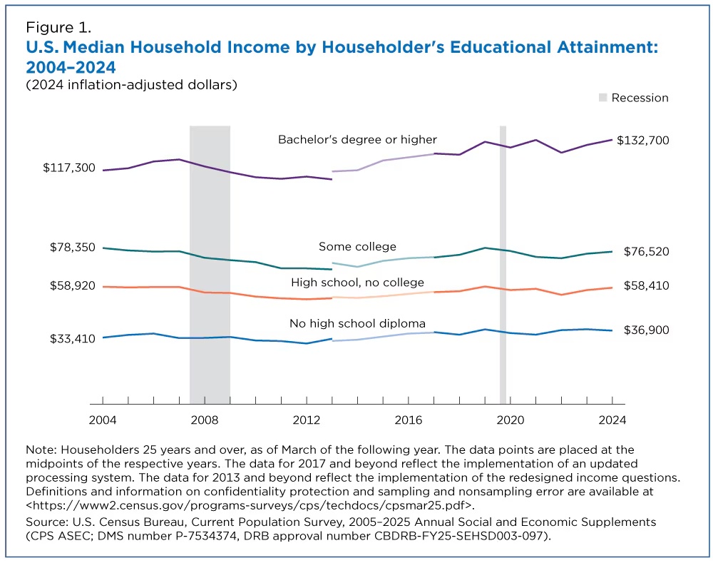 Education and Income