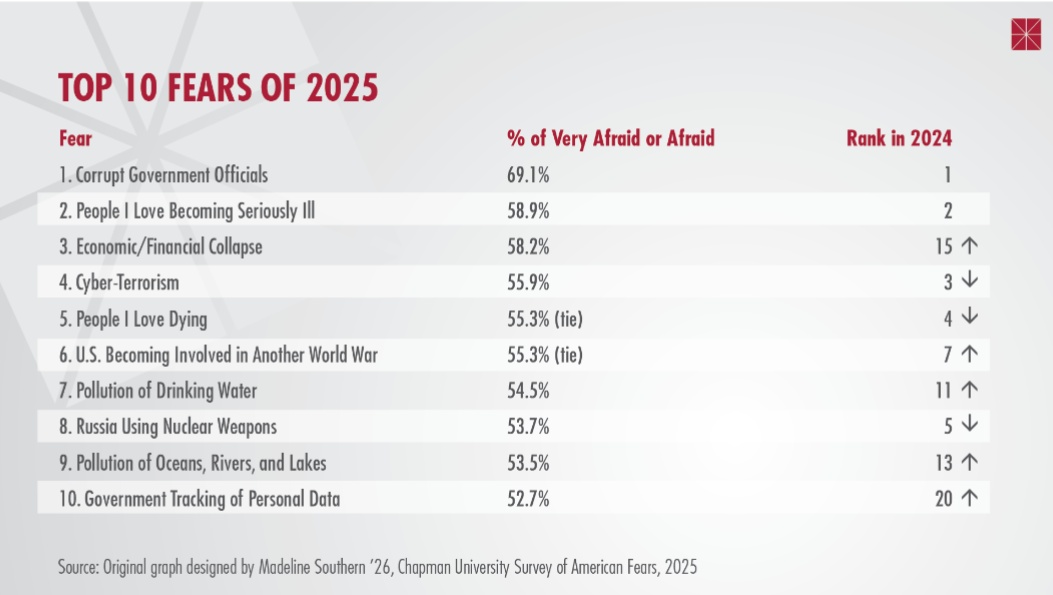 America's Greatest Fears - 2025