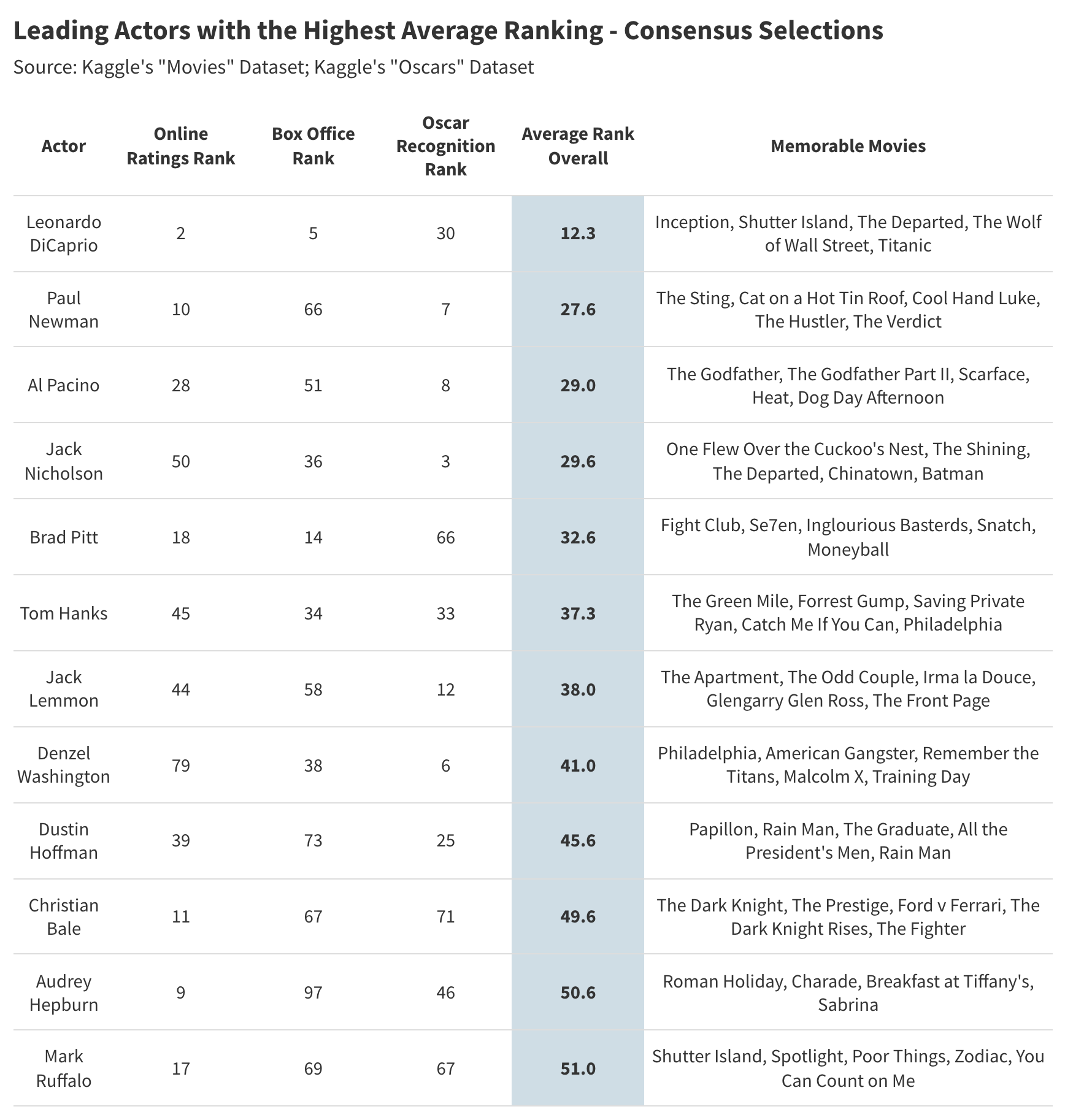 Best Consensus Ratings
