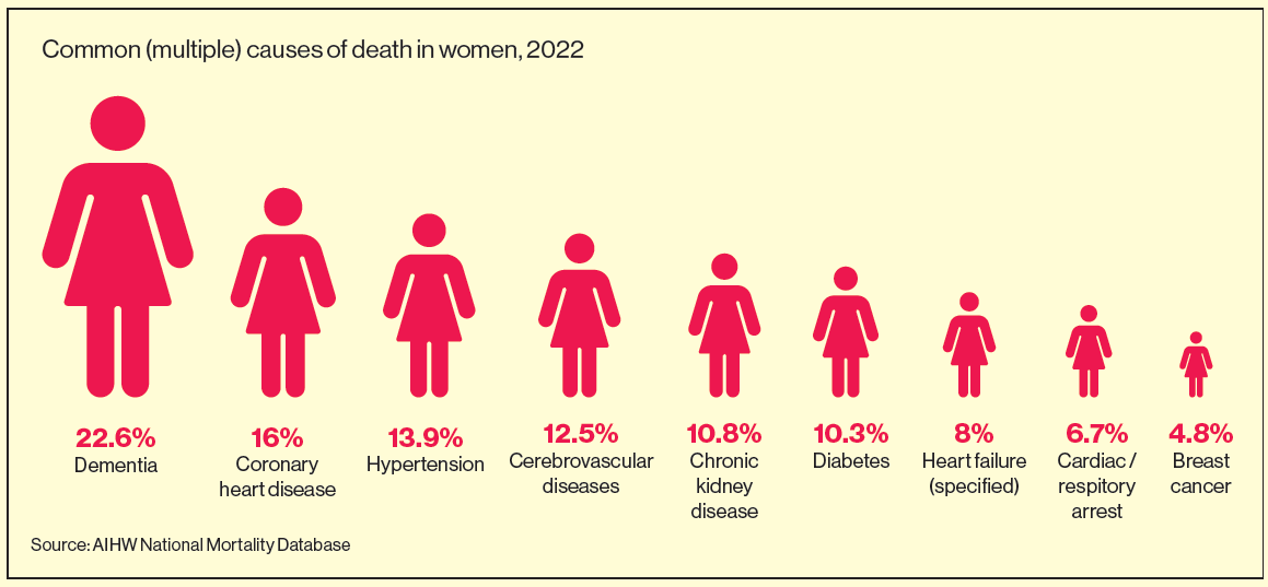 Multiple causes of death