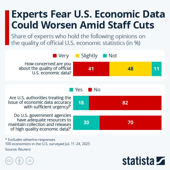 Economic data worsens with less staff