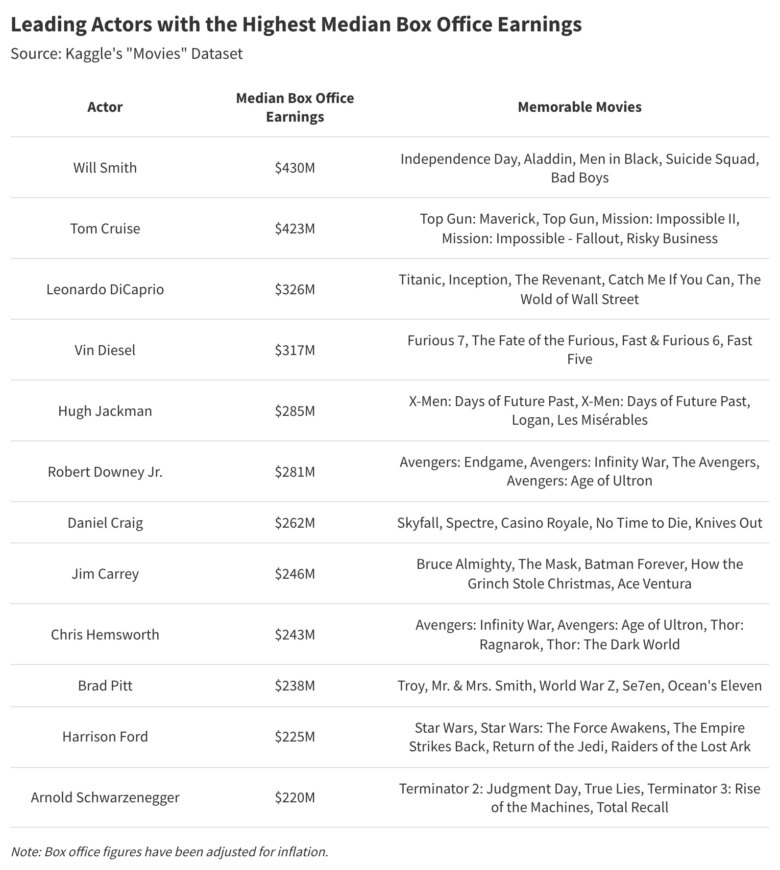Highest box office earnings