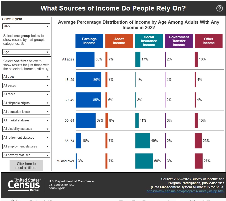 Sources of income