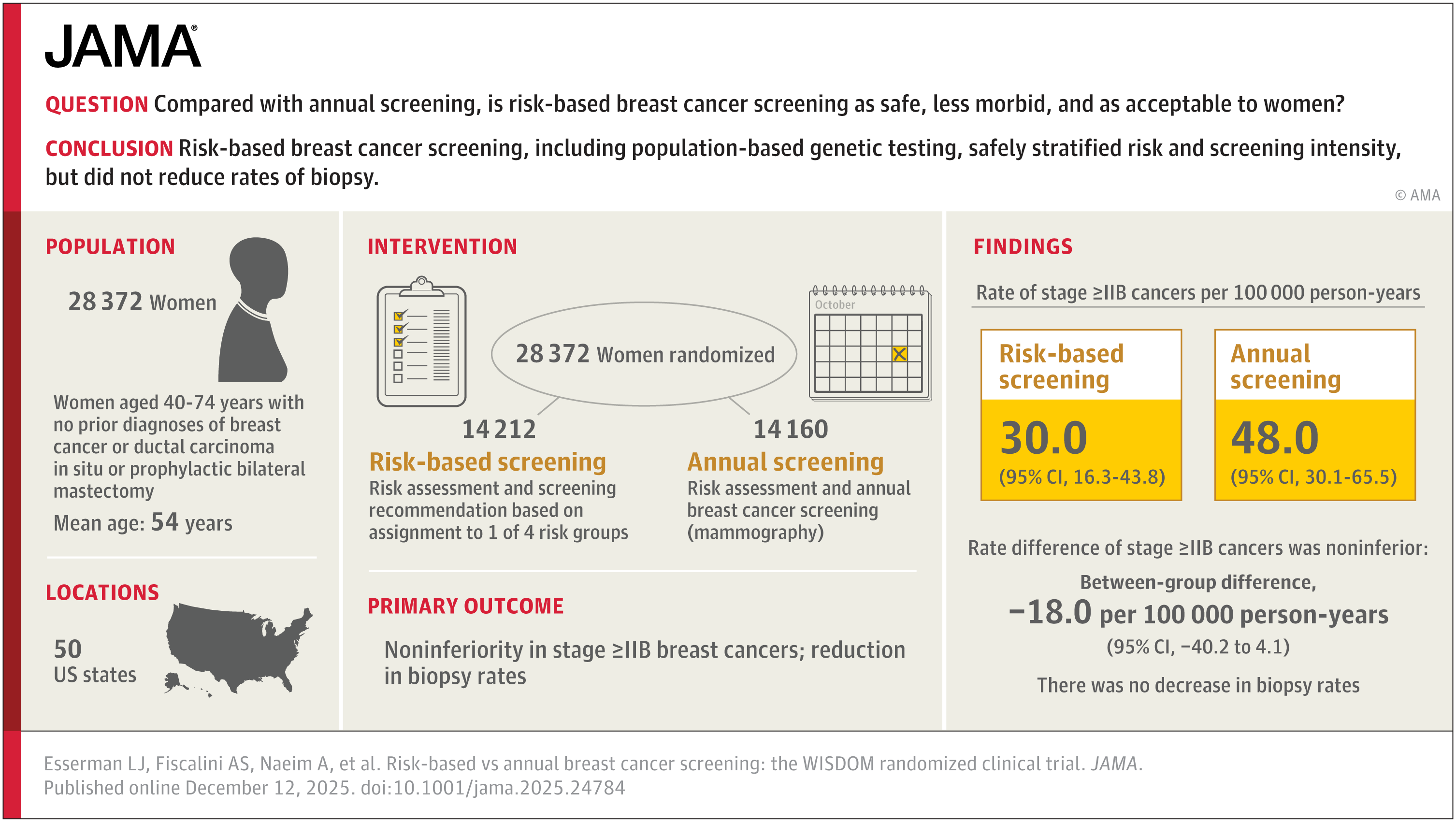Risk-based Screening