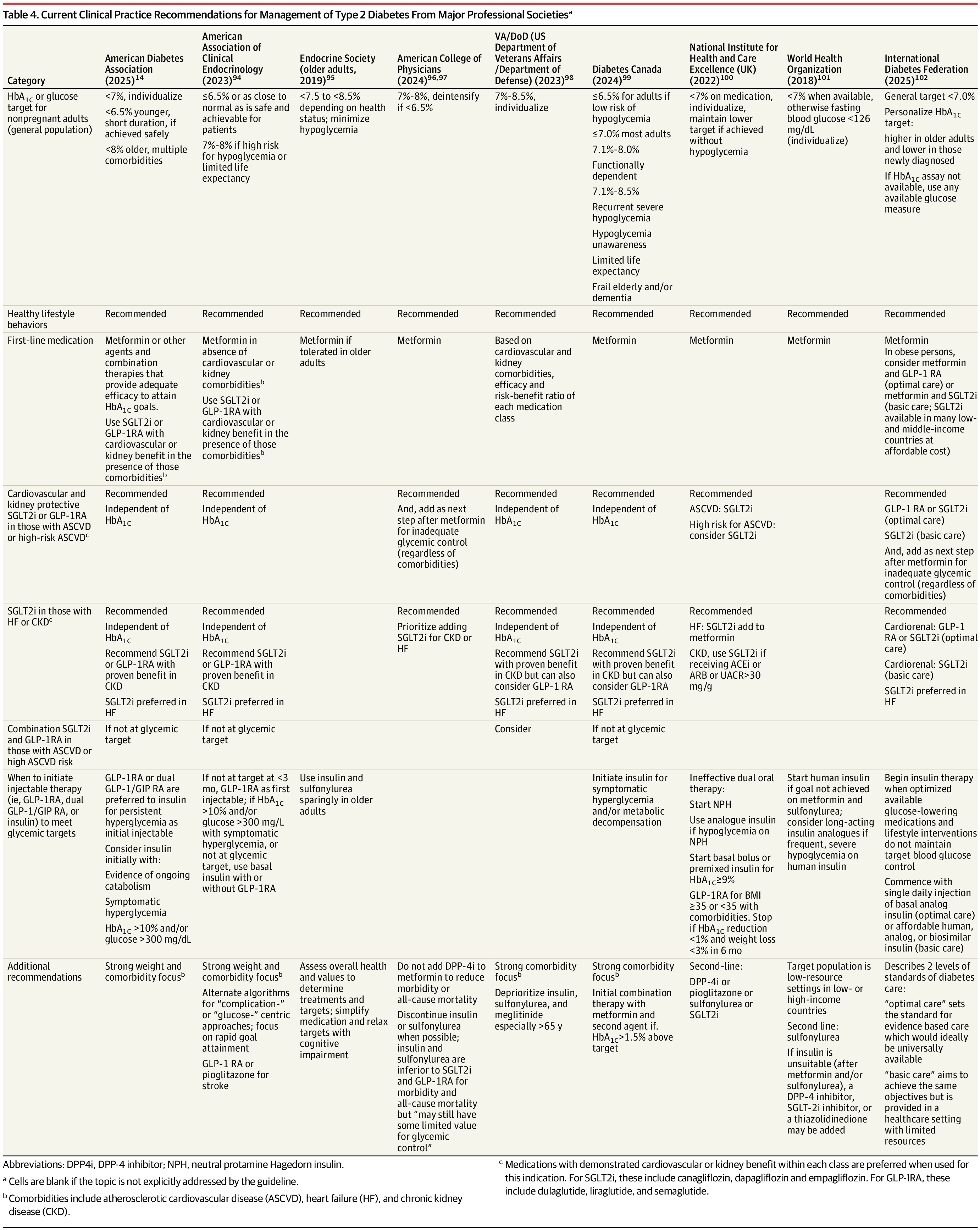 Diabetes - Recommendations