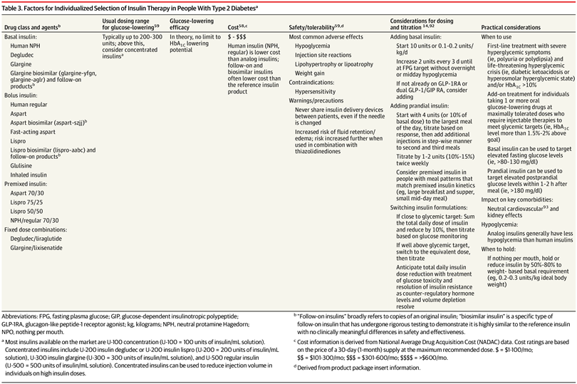 Diabetes Insulin