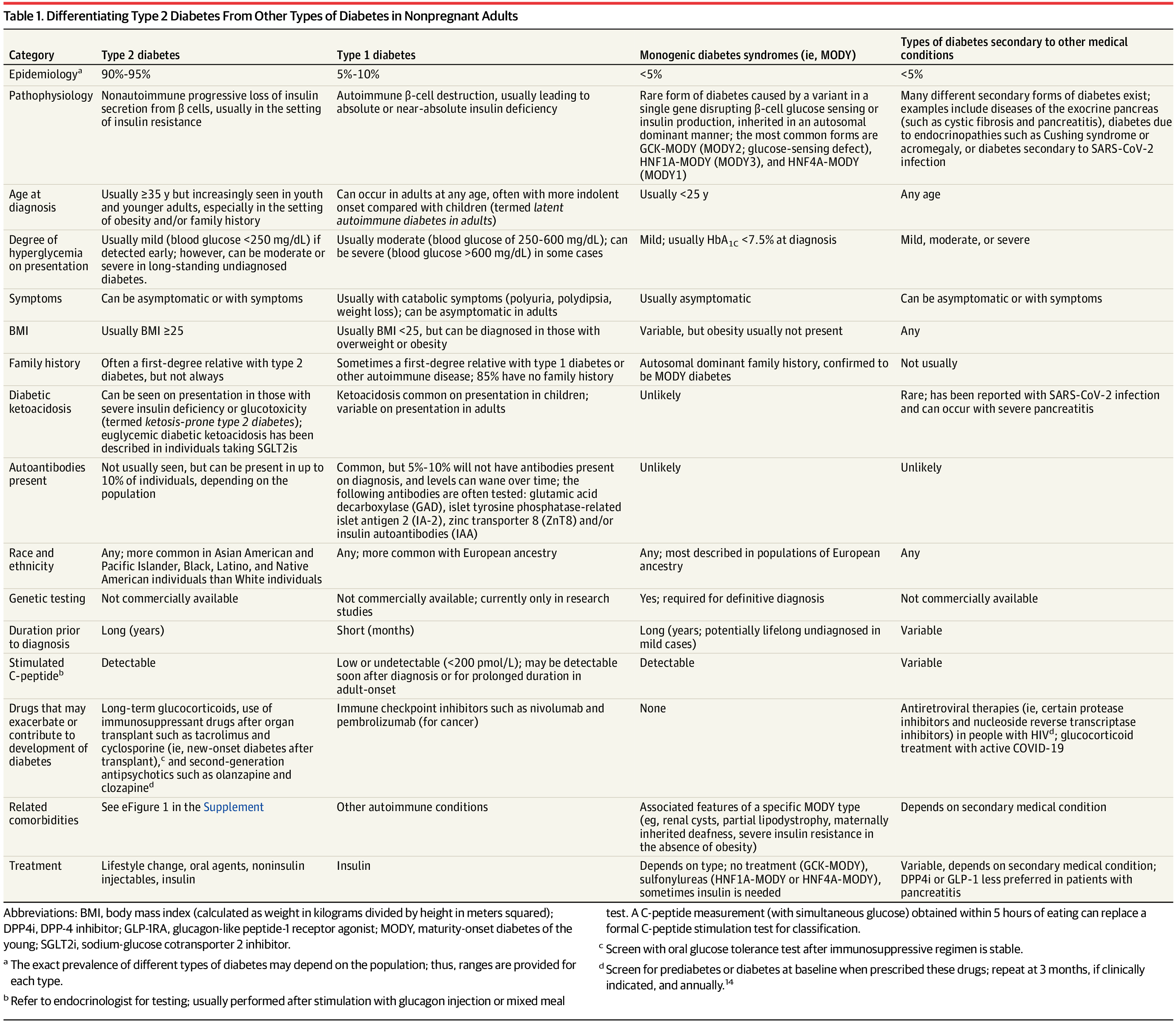 Diabetes Management