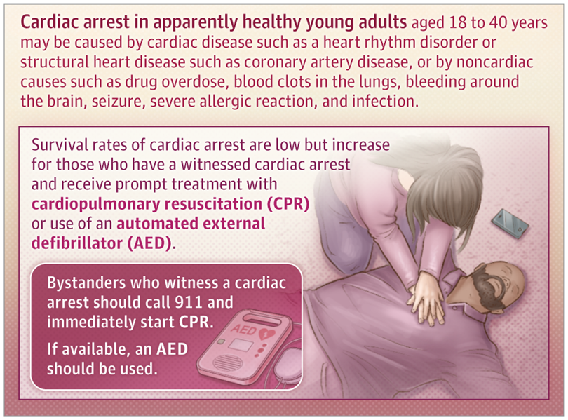 Heart Attack in Young People