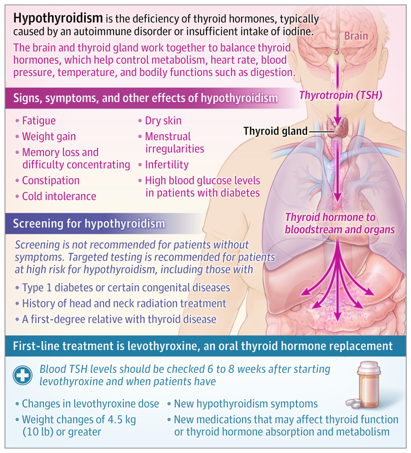 Hypothyroidism