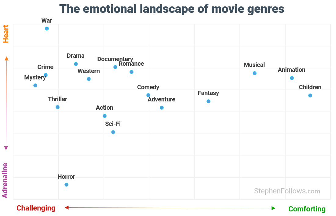 Movie Genres- Emotion