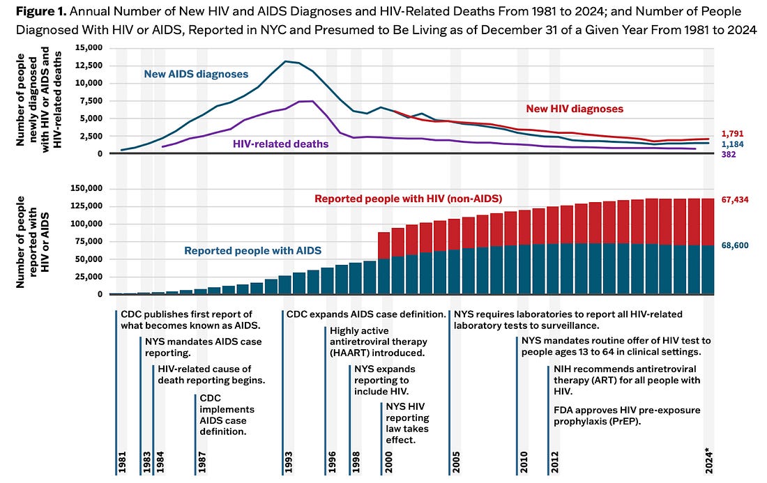 History of the HIV epidemic in New York. Figure from the 2024 NYC HIV Surveillance Annual Report.