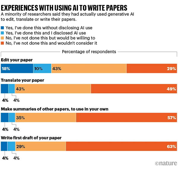 Using AI to write Papers