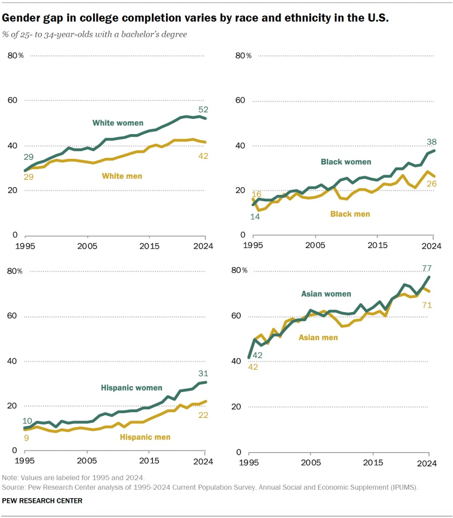 College Completion by race