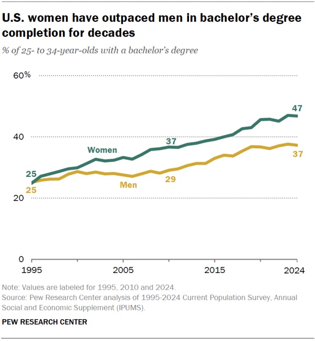 College Completion by sex