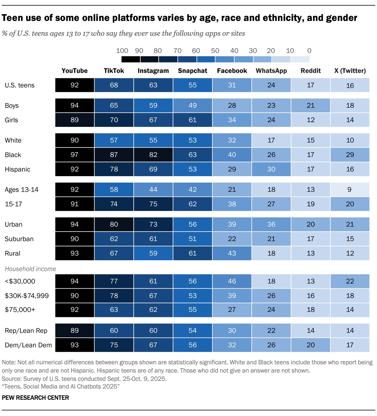 Social Media Use by teens, 2025