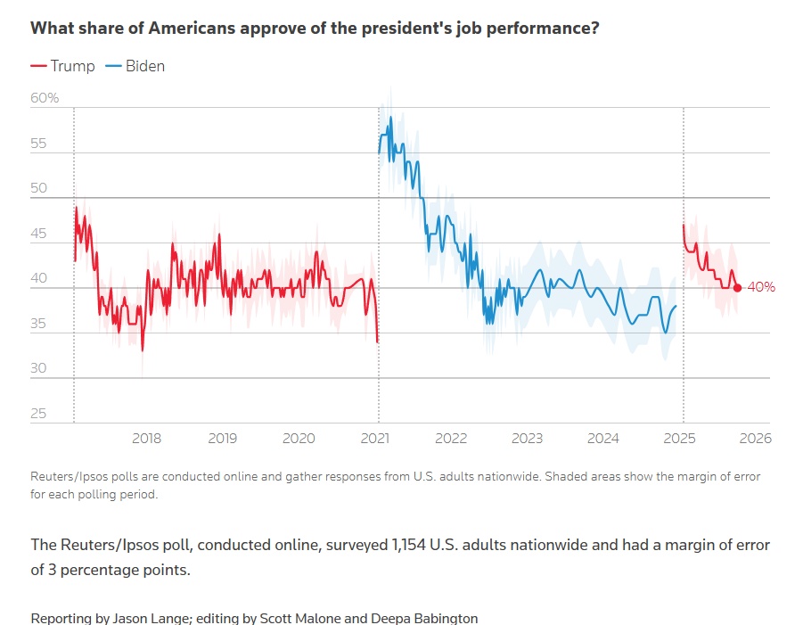 Trump polls